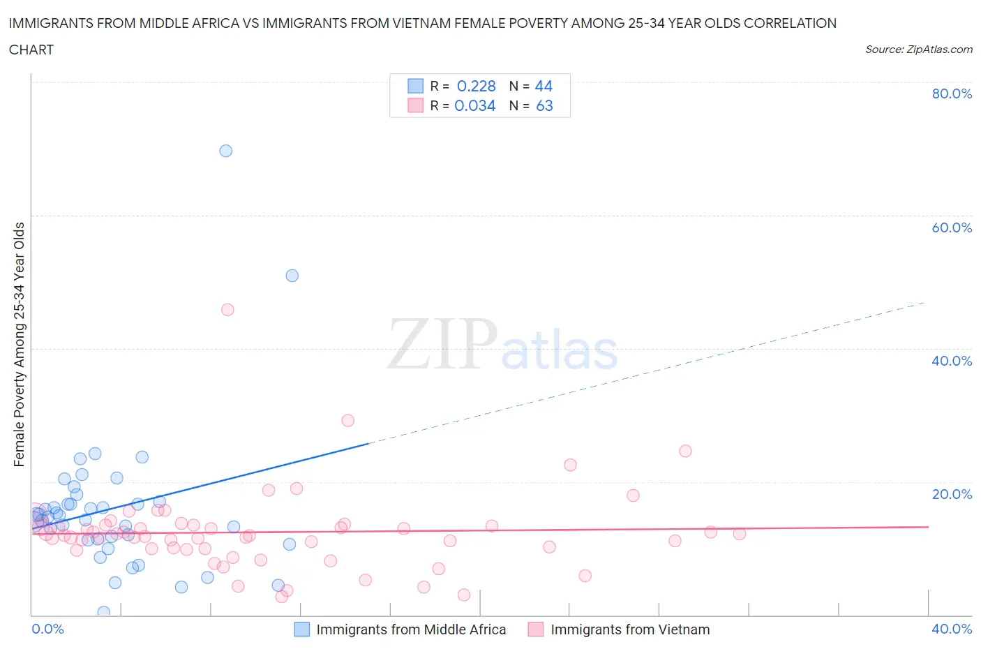 Immigrants from Middle Africa vs Immigrants from Vietnam Female Poverty Among 25-34 Year Olds