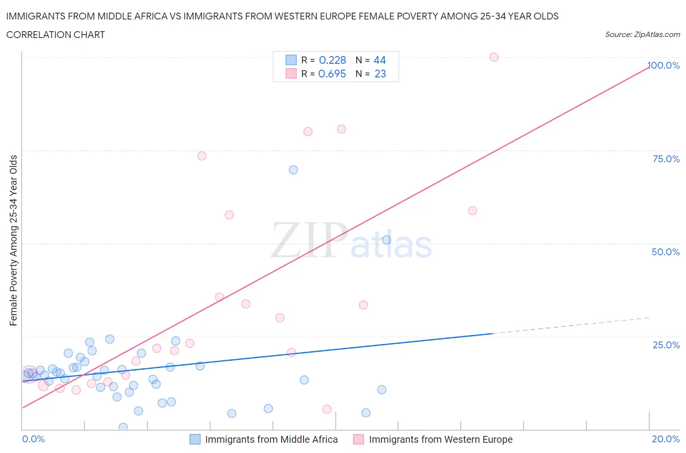Immigrants from Middle Africa vs Immigrants from Western Europe Female Poverty Among 25-34 Year Olds