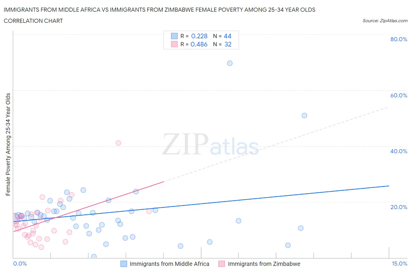 Immigrants from Middle Africa vs Immigrants from Zimbabwe Female Poverty Among 25-34 Year Olds