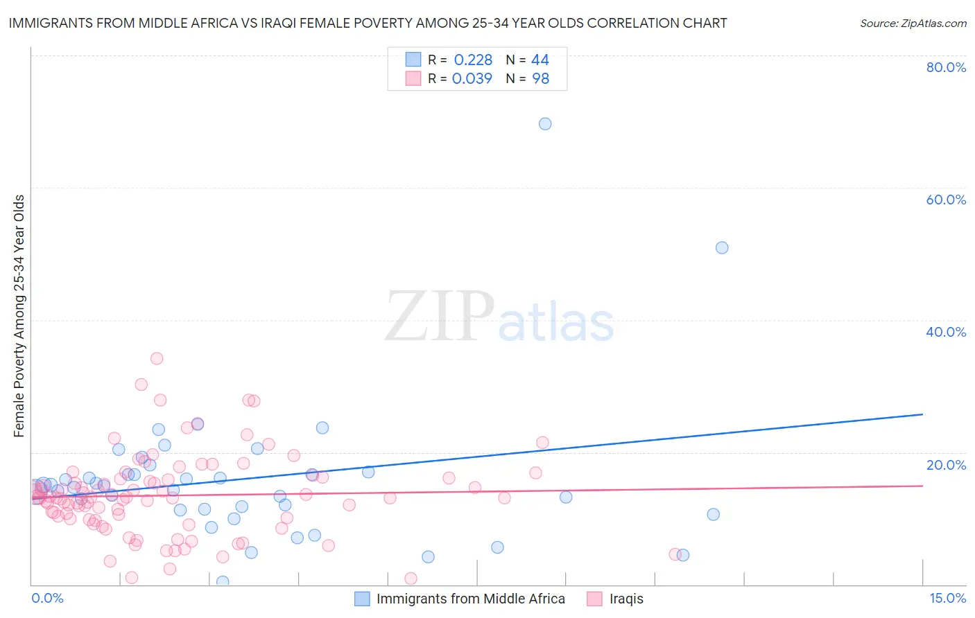 Immigrants from Middle Africa vs Iraqi Female Poverty Among 25-34 Year Olds