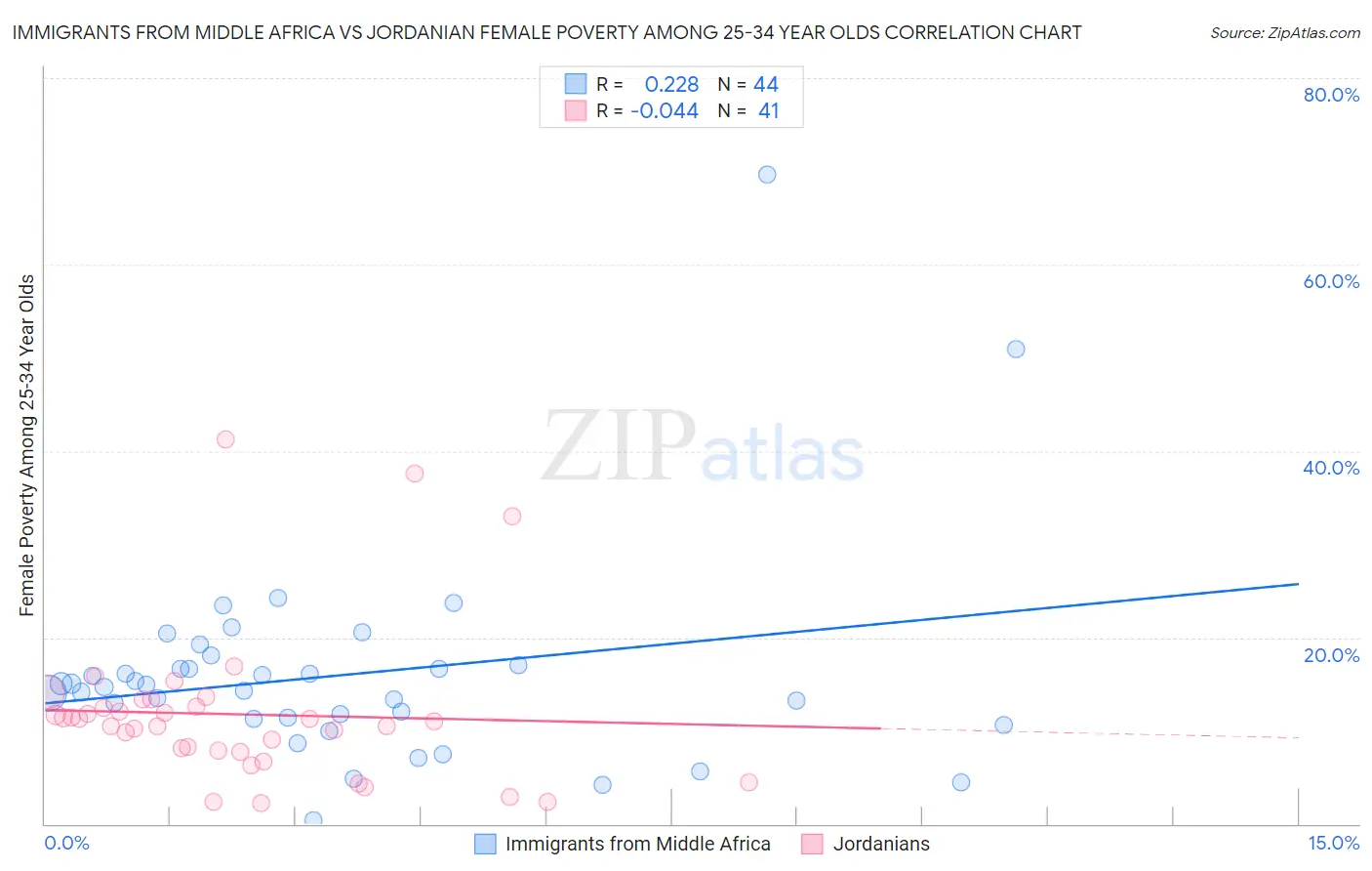 Immigrants from Middle Africa vs Jordanian Female Poverty Among 25-34 Year Olds