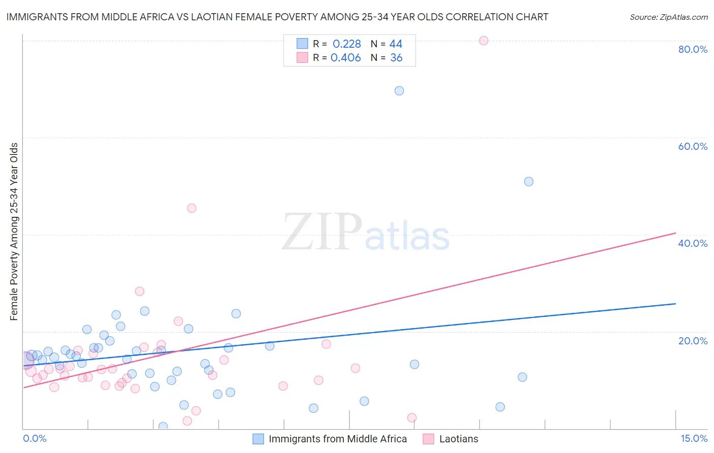 Immigrants from Middle Africa vs Laotian Female Poverty Among 25-34 Year Olds