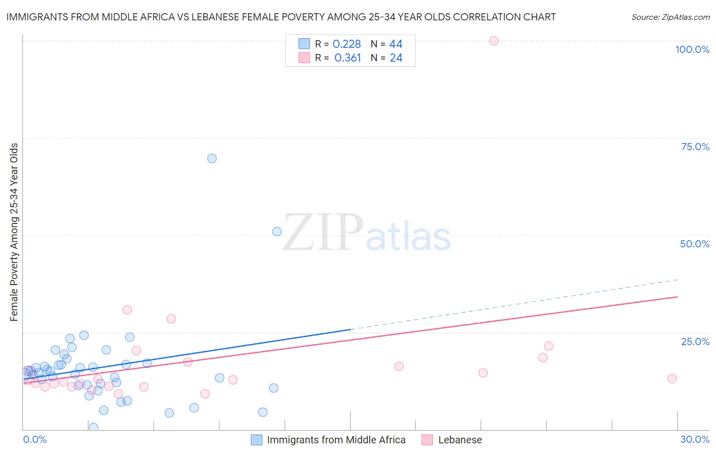 Immigrants from Middle Africa vs Lebanese Female Poverty Among 25-34 Year Olds
