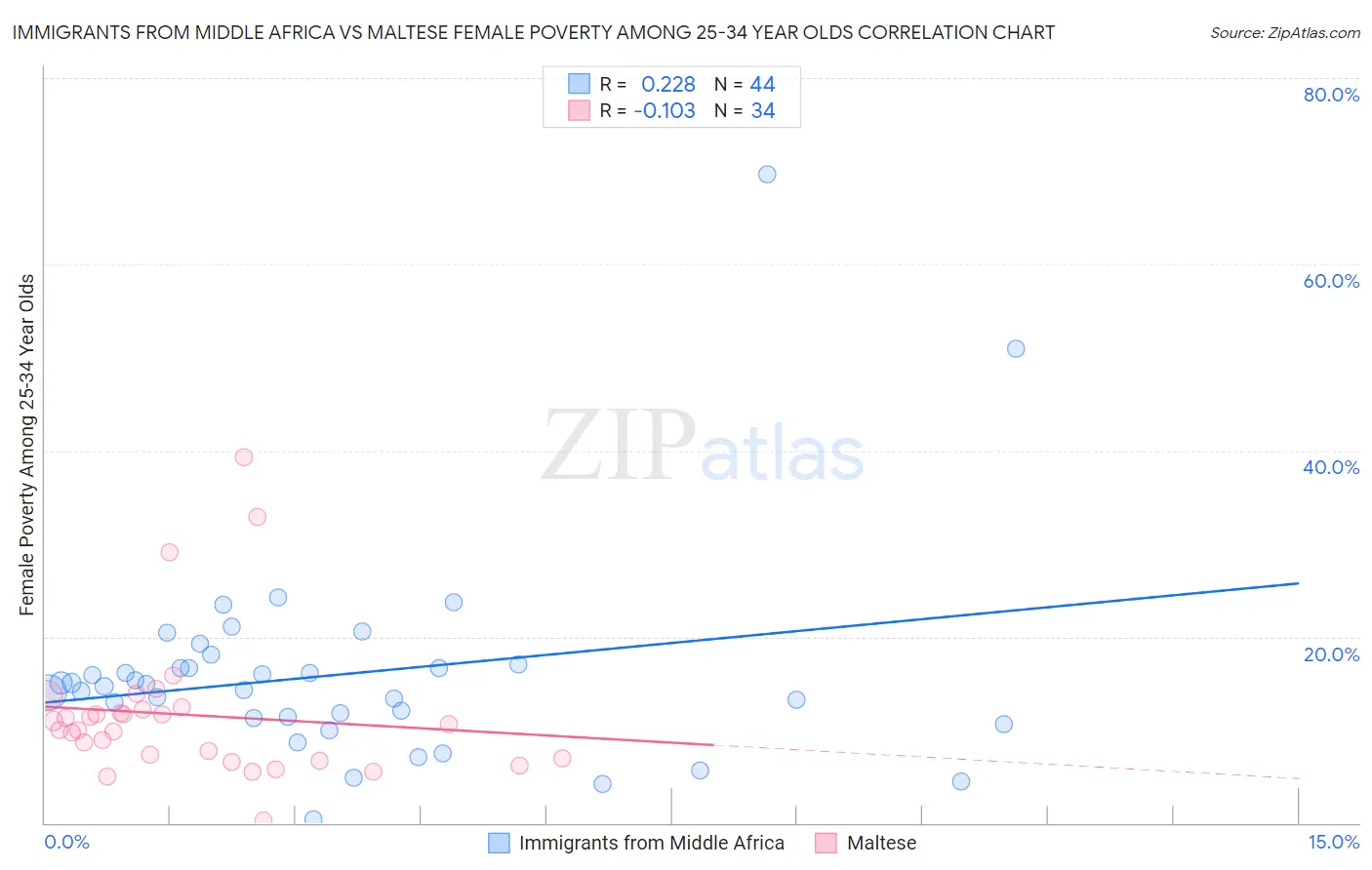 Immigrants from Middle Africa vs Maltese Female Poverty Among 25-34 Year Olds
