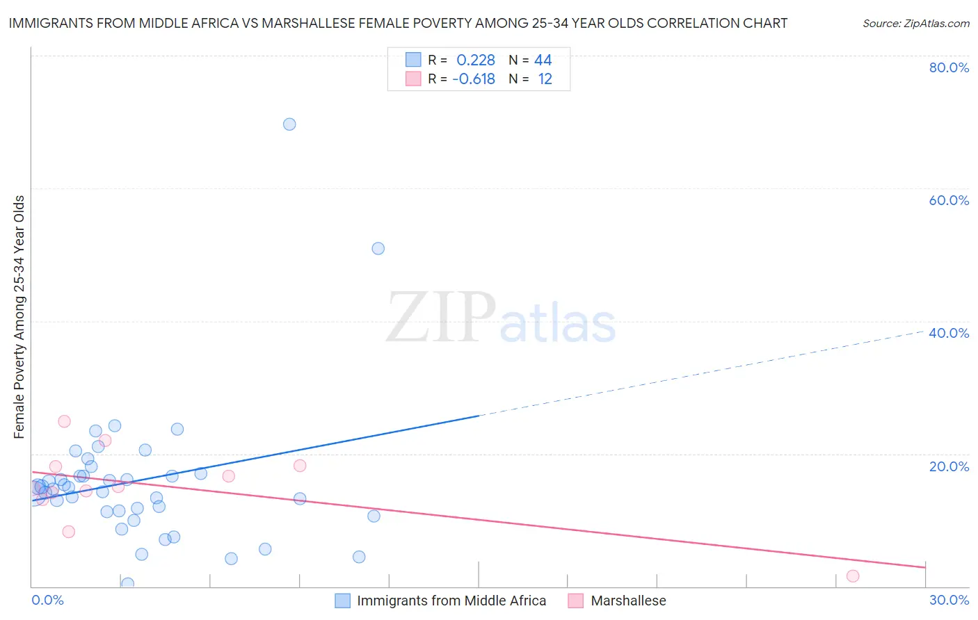 Immigrants from Middle Africa vs Marshallese Female Poverty Among 25-34 Year Olds