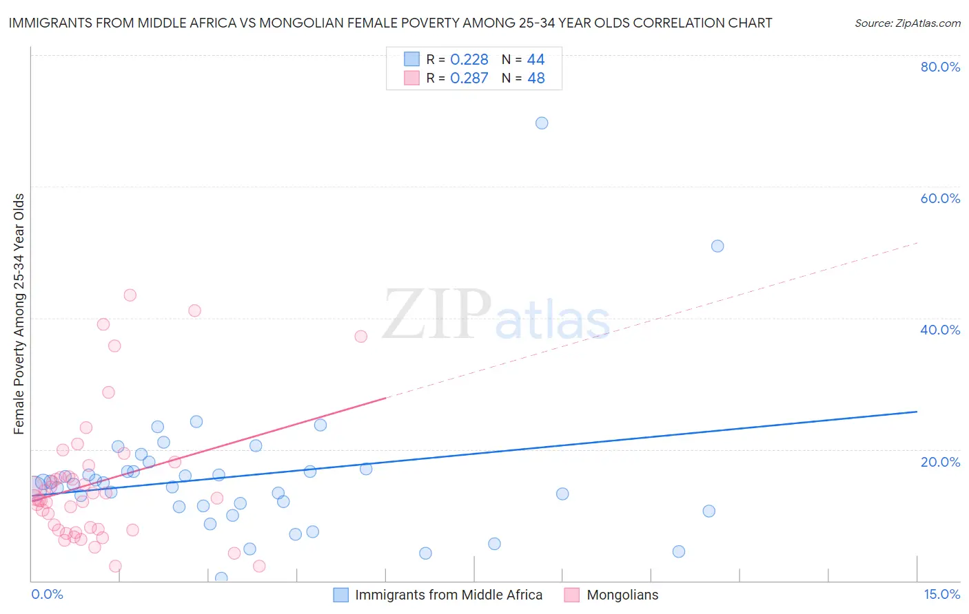 Immigrants from Middle Africa vs Mongolian Female Poverty Among 25-34 Year Olds