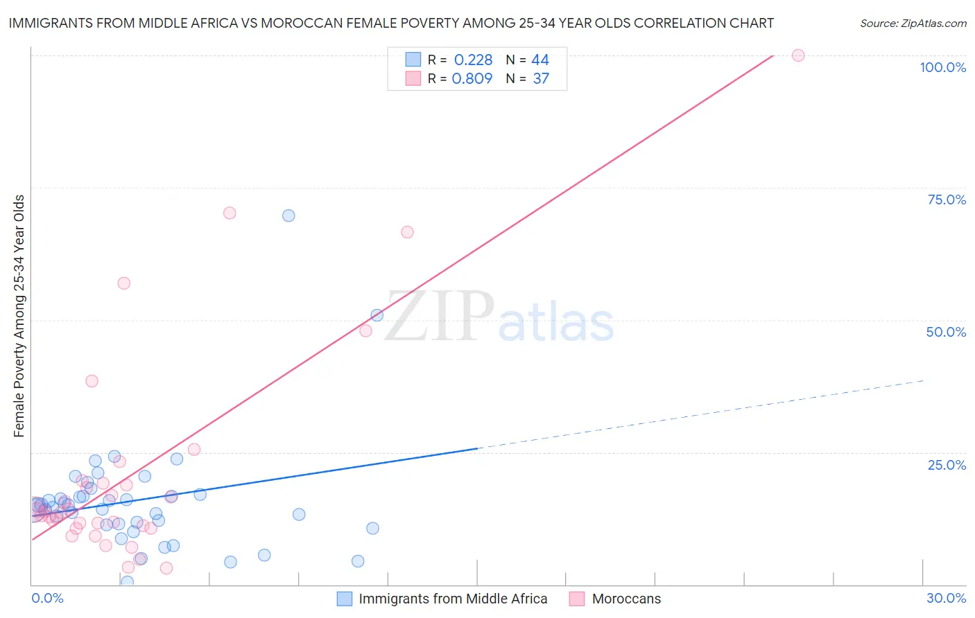 Immigrants from Middle Africa vs Moroccan Female Poverty Among 25-34 Year Olds