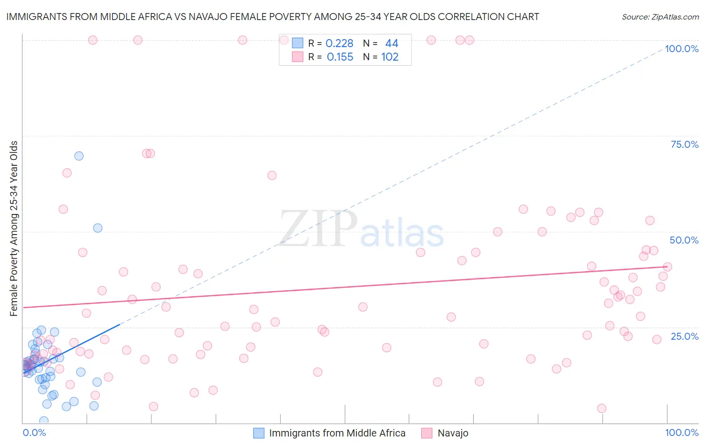 Immigrants from Middle Africa vs Navajo Female Poverty Among 25-34 Year Olds