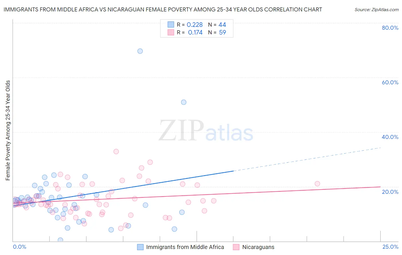 Immigrants from Middle Africa vs Nicaraguan Female Poverty Among 25-34 Year Olds