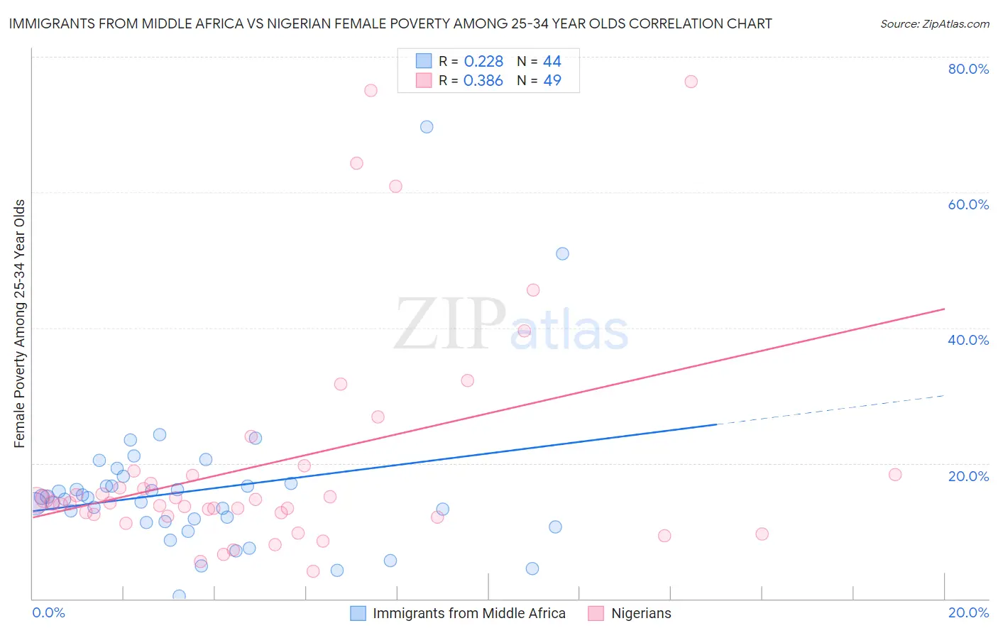 Immigrants from Middle Africa vs Nigerian Female Poverty Among 25-34 Year Olds