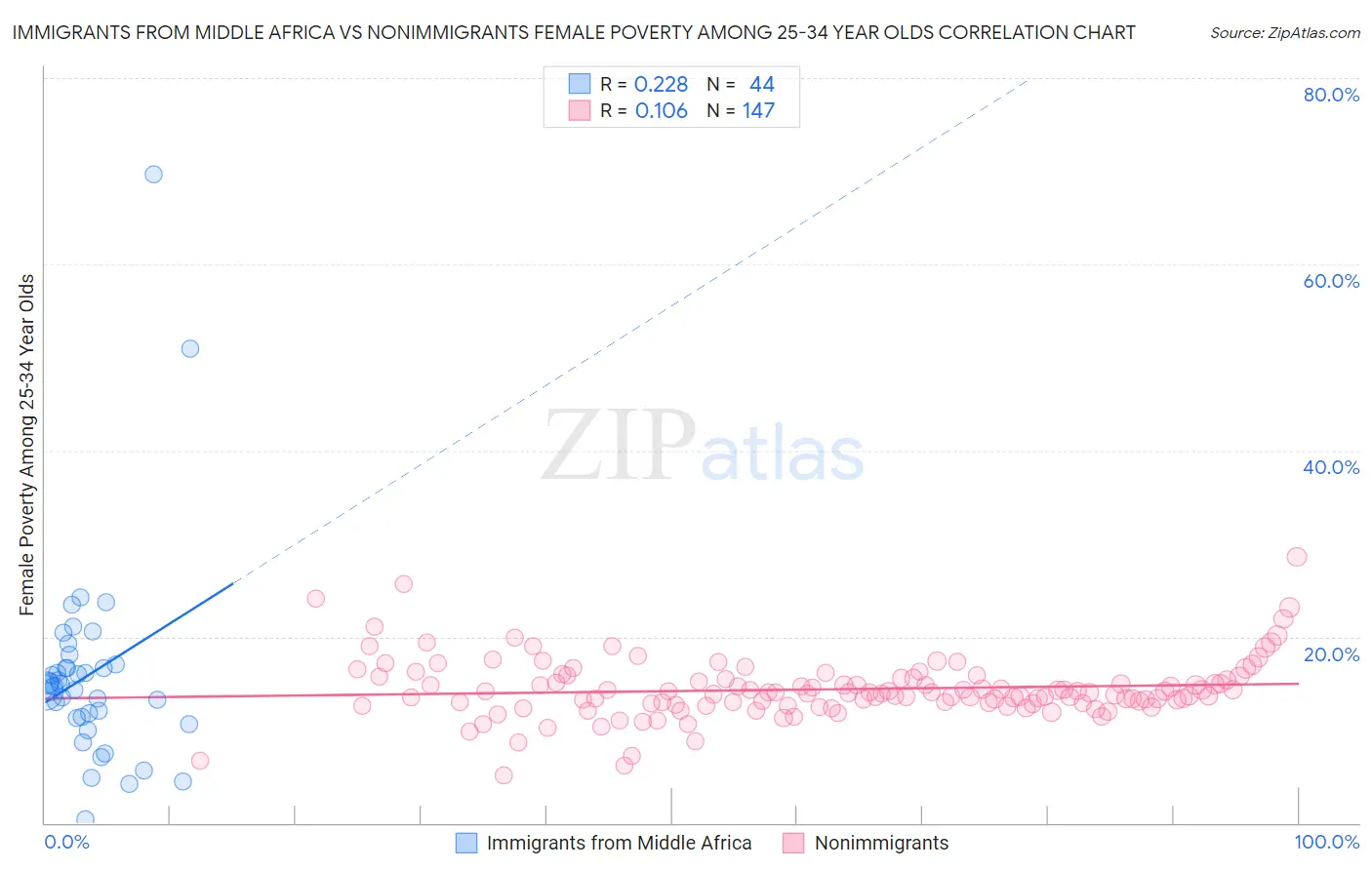 Immigrants from Middle Africa vs Nonimmigrants Female Poverty Among 25-34 Year Olds