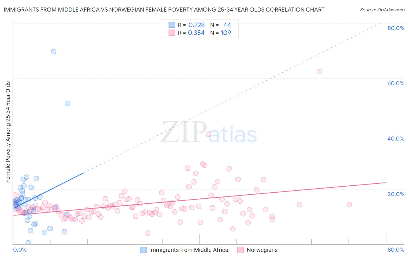 Immigrants from Middle Africa vs Norwegian Female Poverty Among 25-34 Year Olds