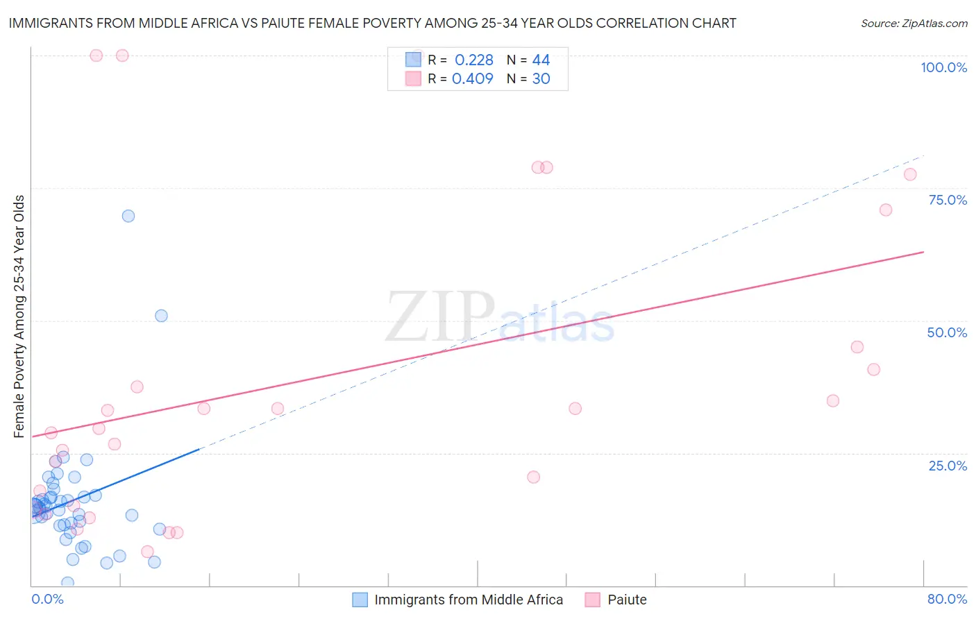 Immigrants from Middle Africa vs Paiute Female Poverty Among 25-34 Year Olds
