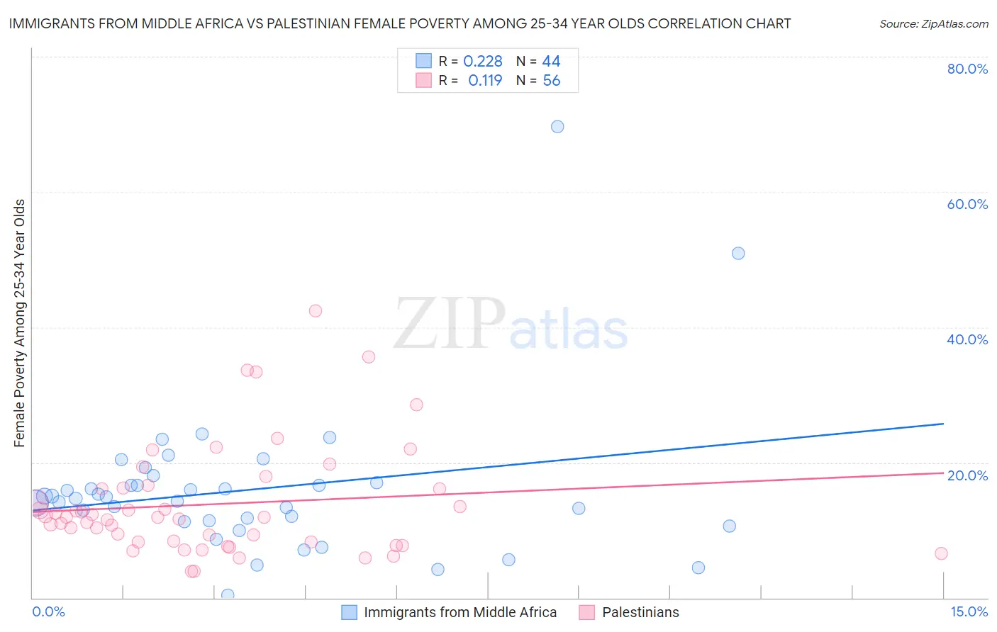 Immigrants from Middle Africa vs Palestinian Female Poverty Among 25-34 Year Olds