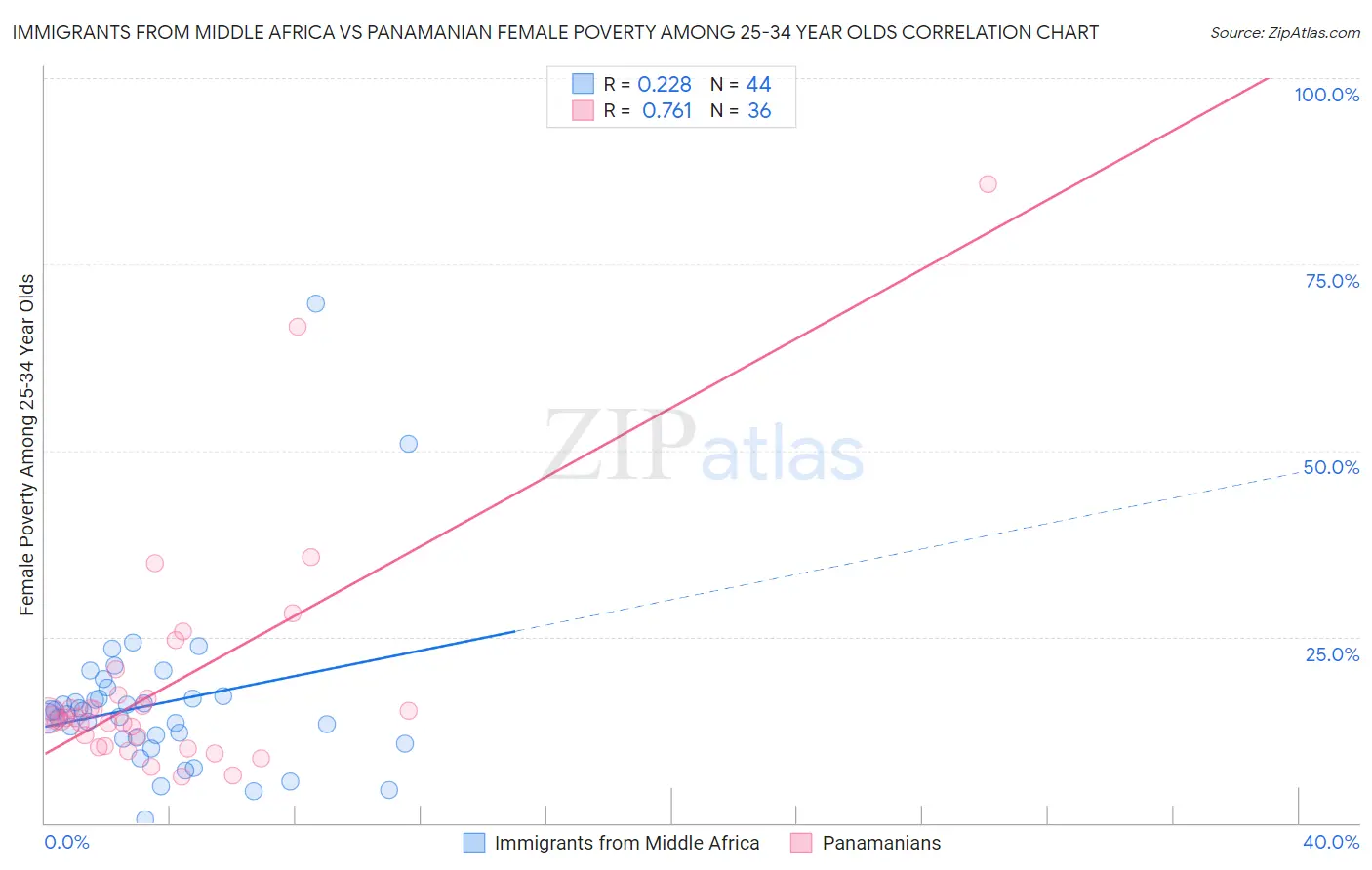 Immigrants from Middle Africa vs Panamanian Female Poverty Among 25-34 Year Olds