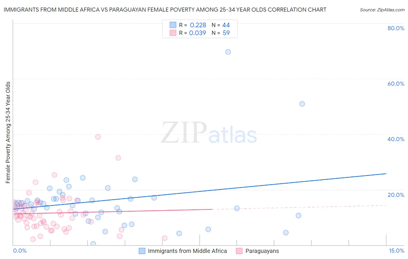 Immigrants from Middle Africa vs Paraguayan Female Poverty Among 25-34 Year Olds