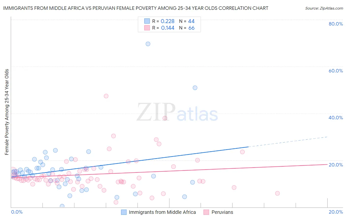 Immigrants from Middle Africa vs Peruvian Female Poverty Among 25-34 Year Olds