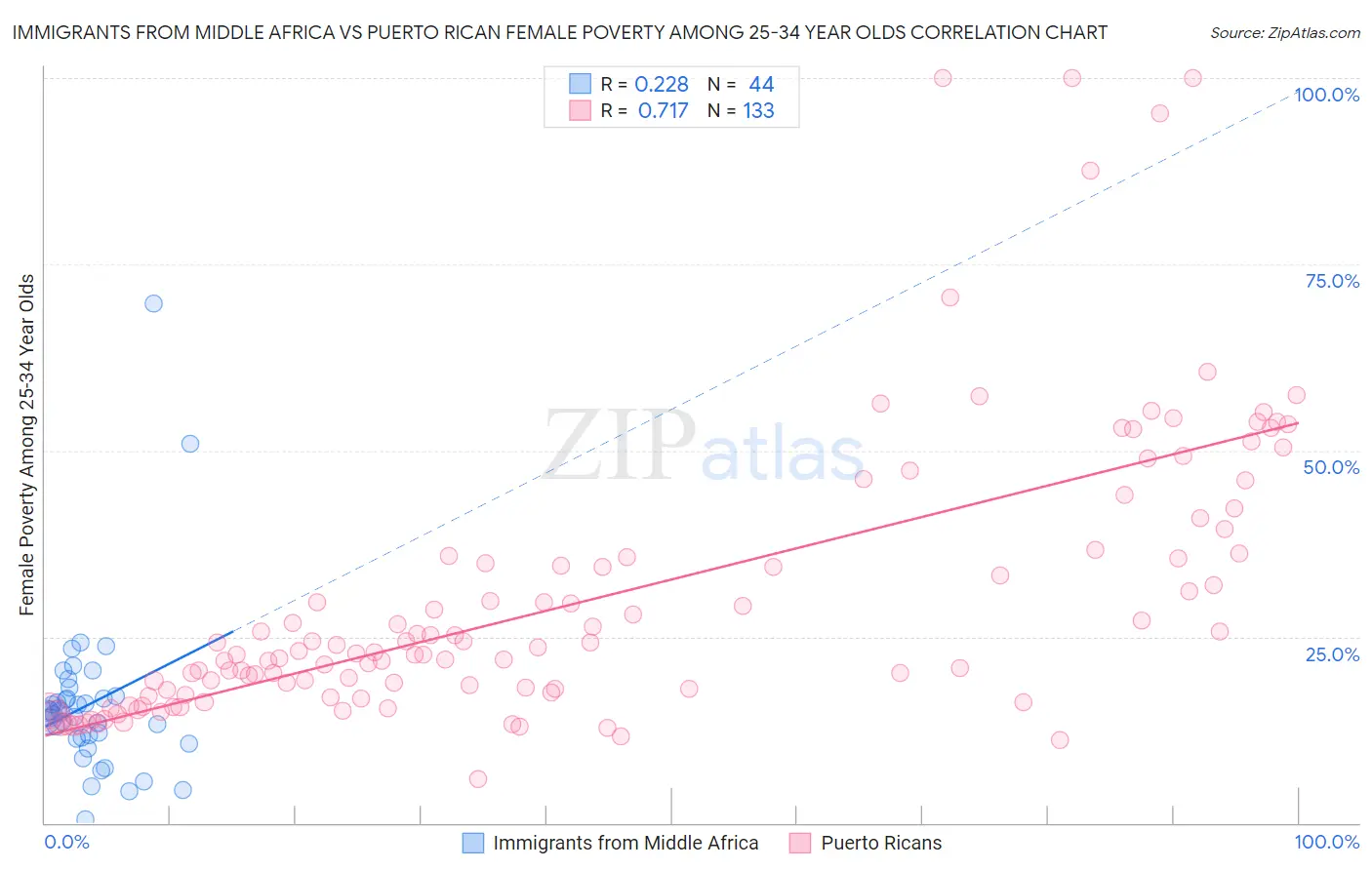 Immigrants from Middle Africa vs Puerto Rican Female Poverty Among 25-34 Year Olds