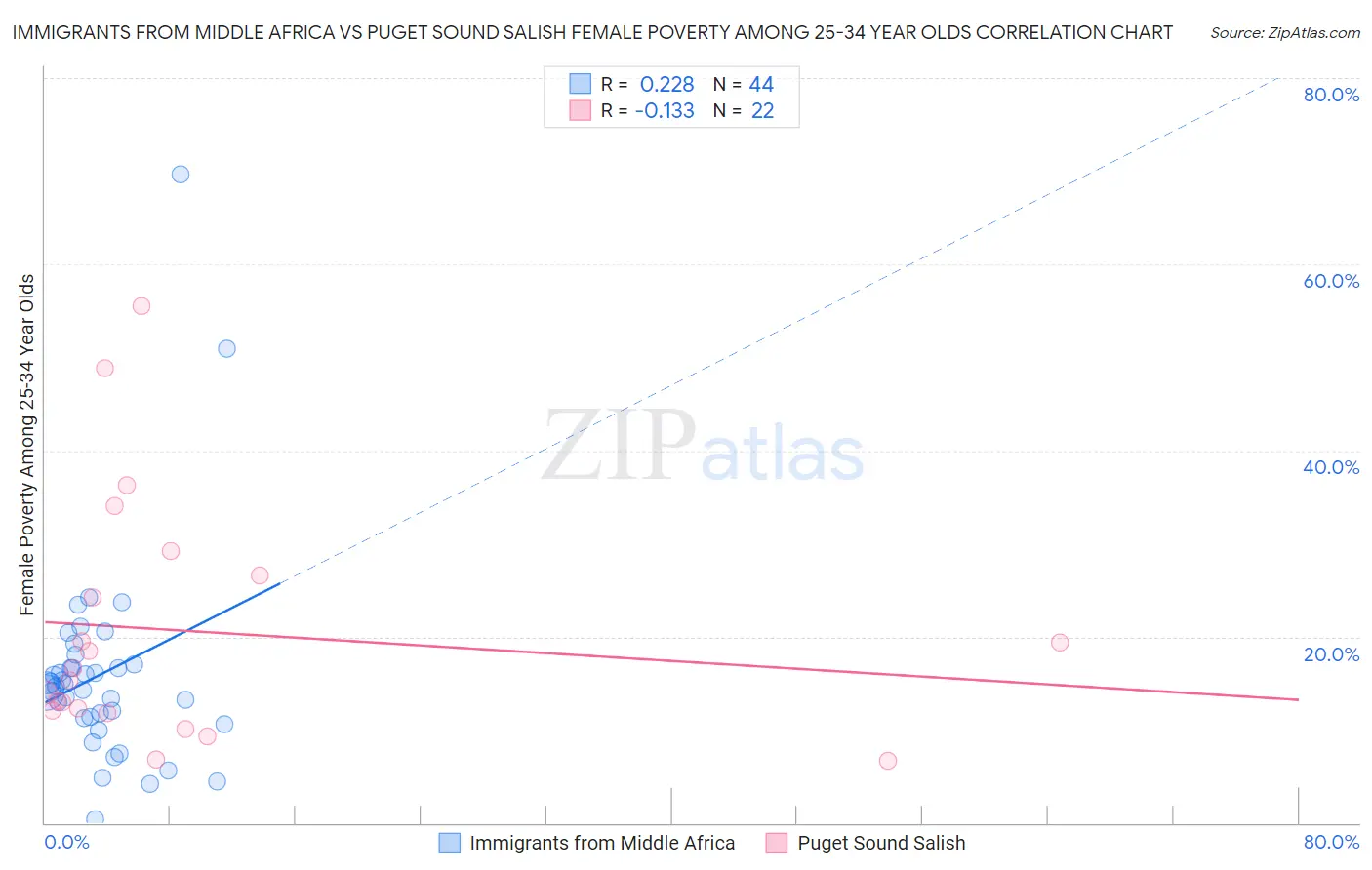 Immigrants from Middle Africa vs Puget Sound Salish Female Poverty Among 25-34 Year Olds