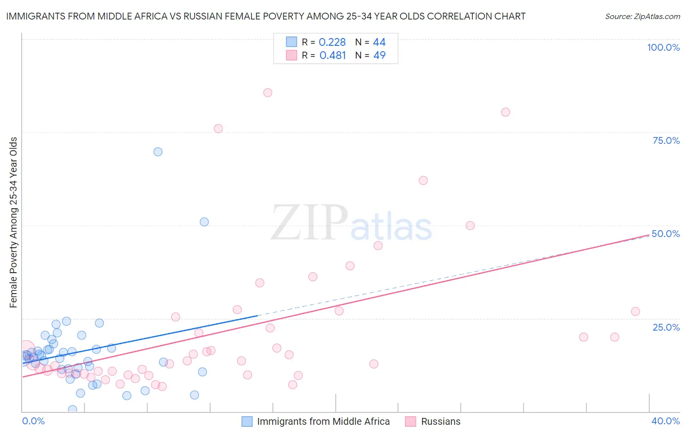 Immigrants from Middle Africa vs Russian Female Poverty Among 25-34 Year Olds
