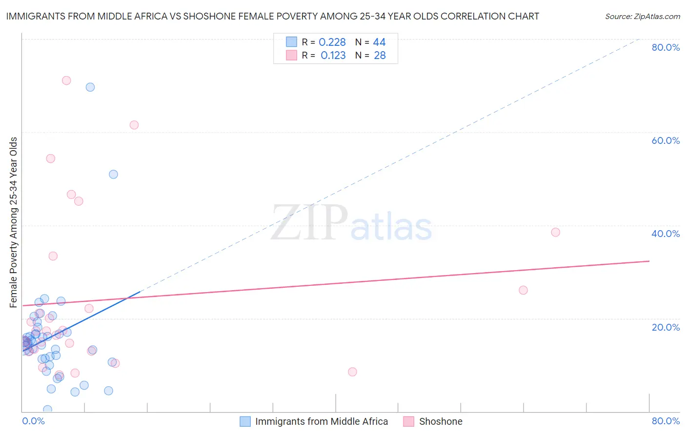 Immigrants from Middle Africa vs Shoshone Female Poverty Among 25-34 Year Olds