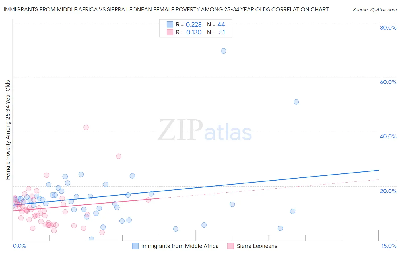 Immigrants from Middle Africa vs Sierra Leonean Female Poverty Among 25-34 Year Olds