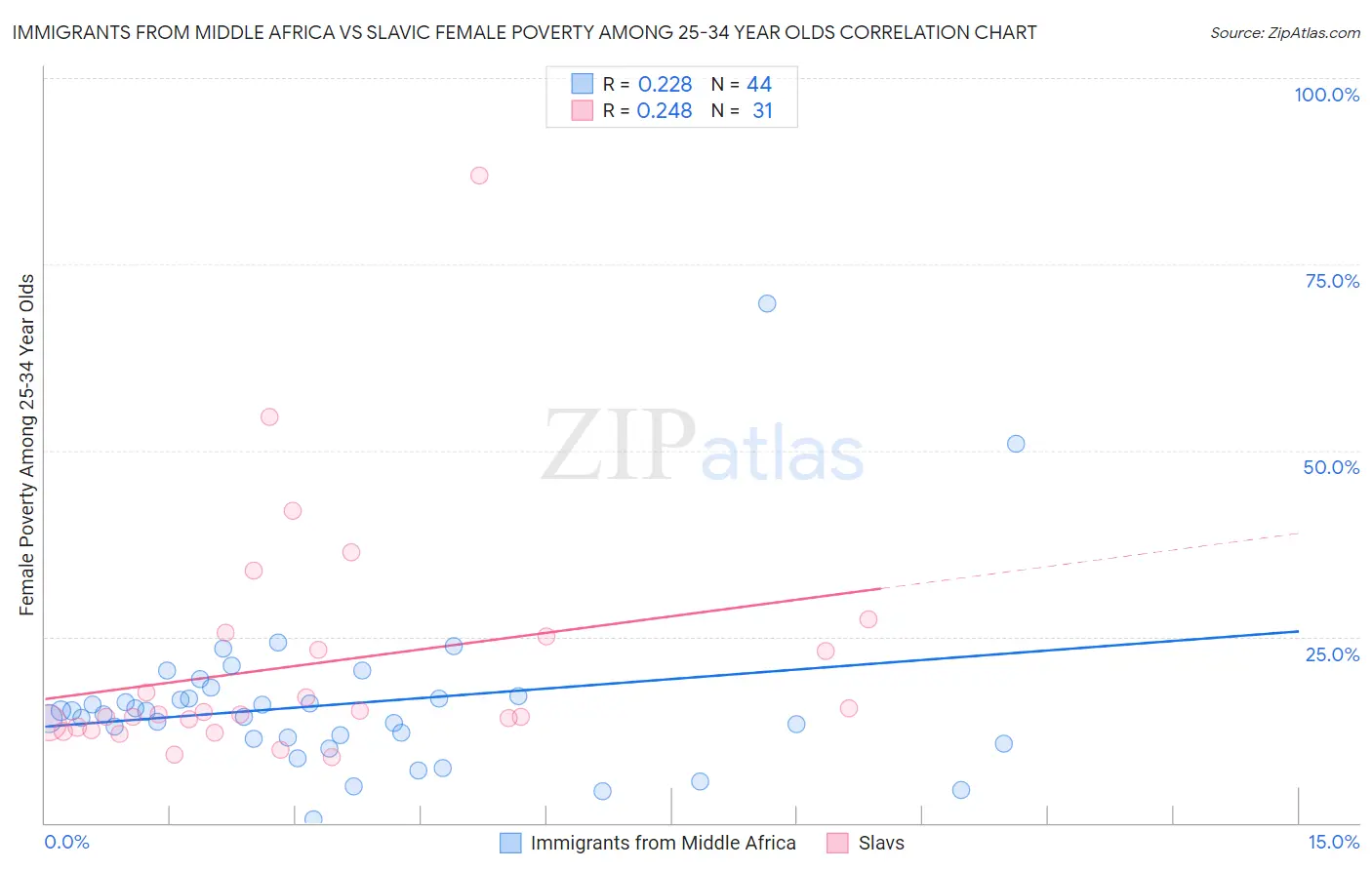 Immigrants from Middle Africa vs Slavic Female Poverty Among 25-34 Year Olds