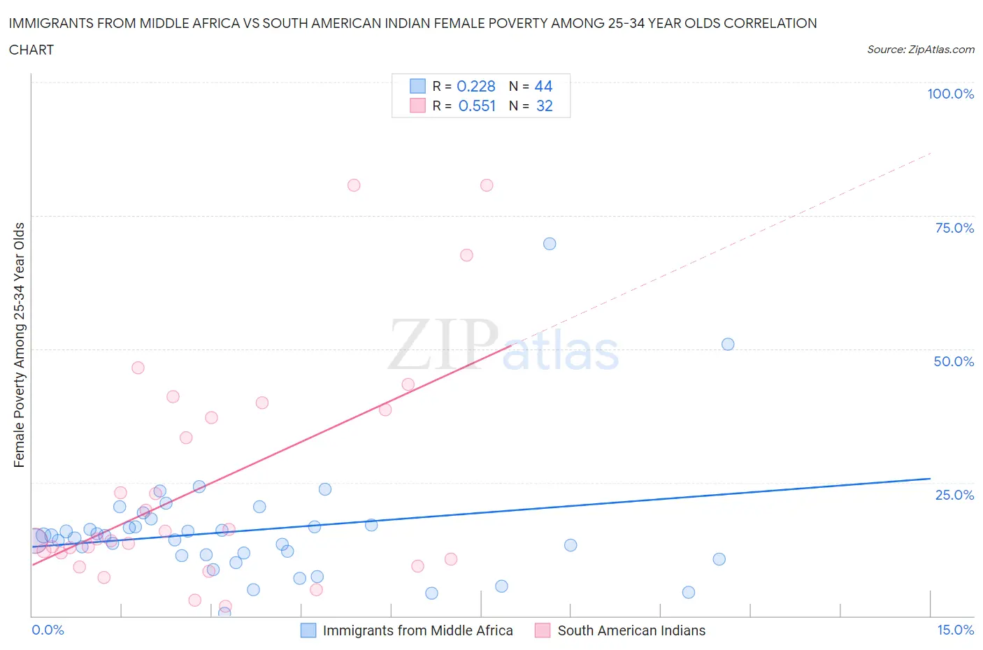 Immigrants from Middle Africa vs South American Indian Female Poverty Among 25-34 Year Olds
