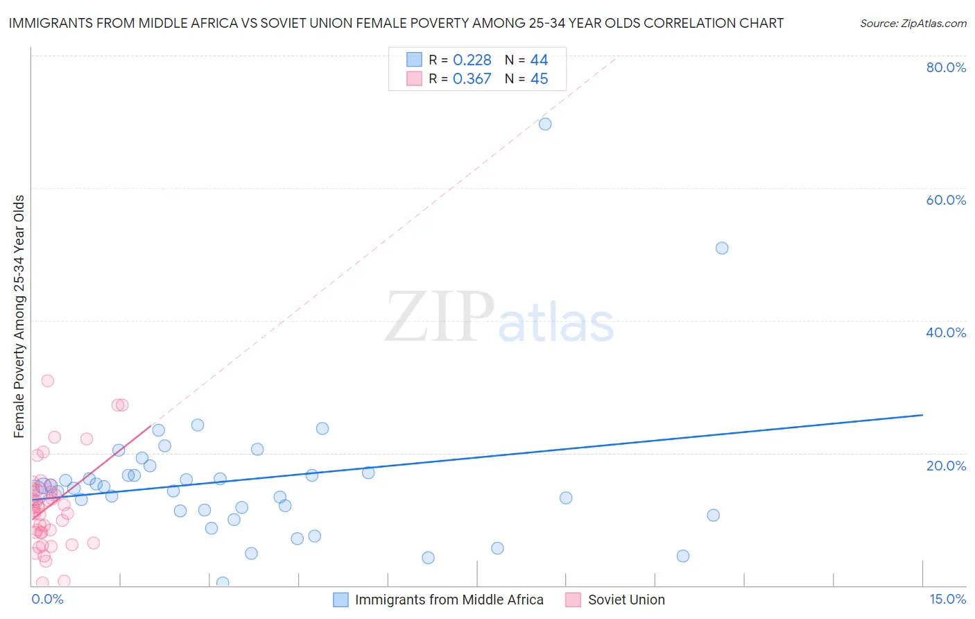 Immigrants from Middle Africa vs Soviet Union Female Poverty Among 25-34 Year Olds