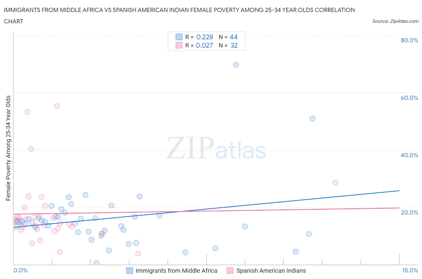 Immigrants from Middle Africa vs Spanish American Indian Female Poverty Among 25-34 Year Olds