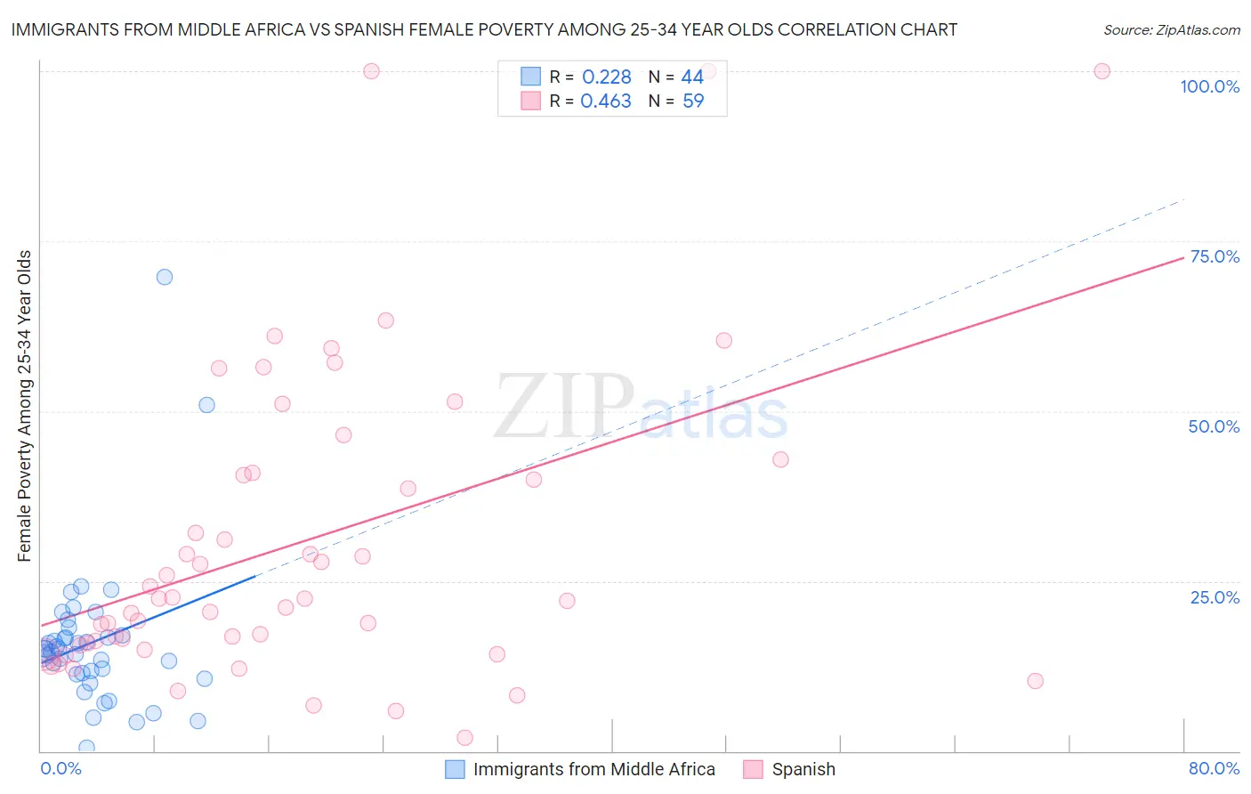 Immigrants from Middle Africa vs Spanish Female Poverty Among 25-34 Year Olds