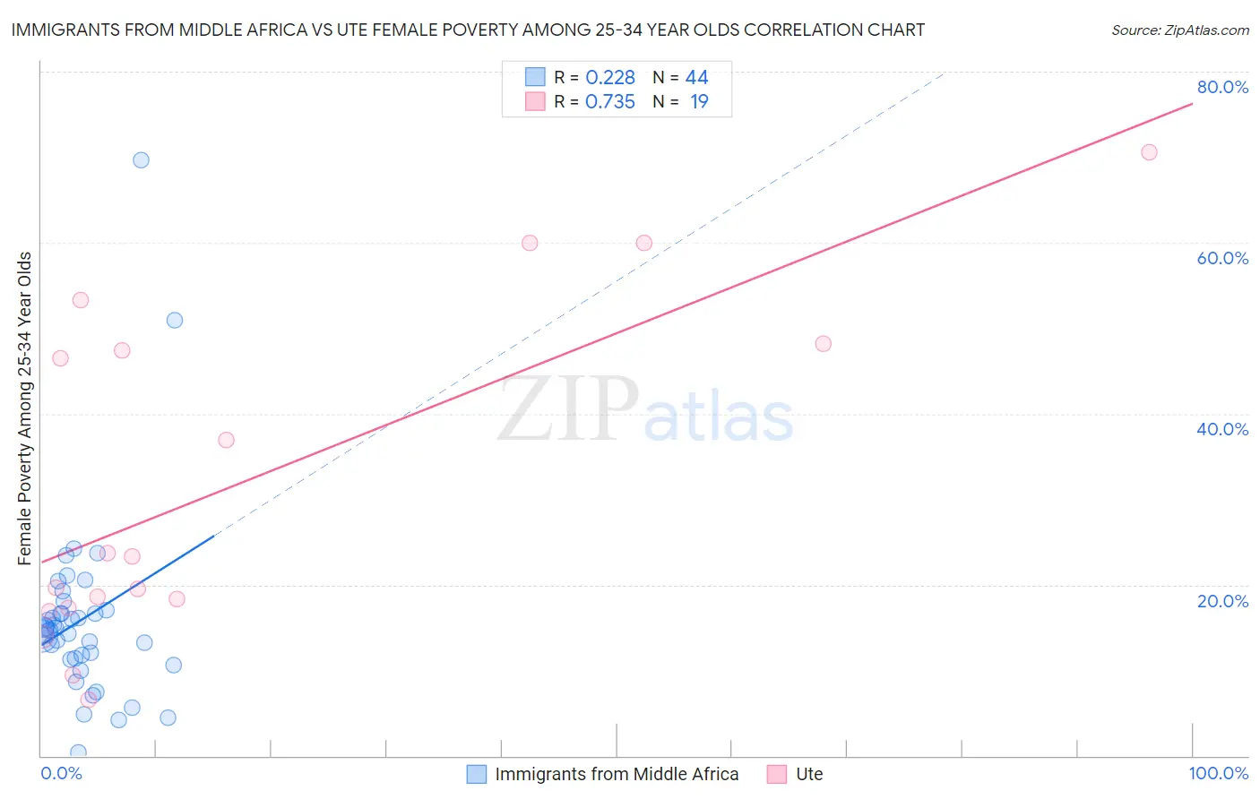 Immigrants from Middle Africa vs Ute Female Poverty Among 25-34 Year Olds