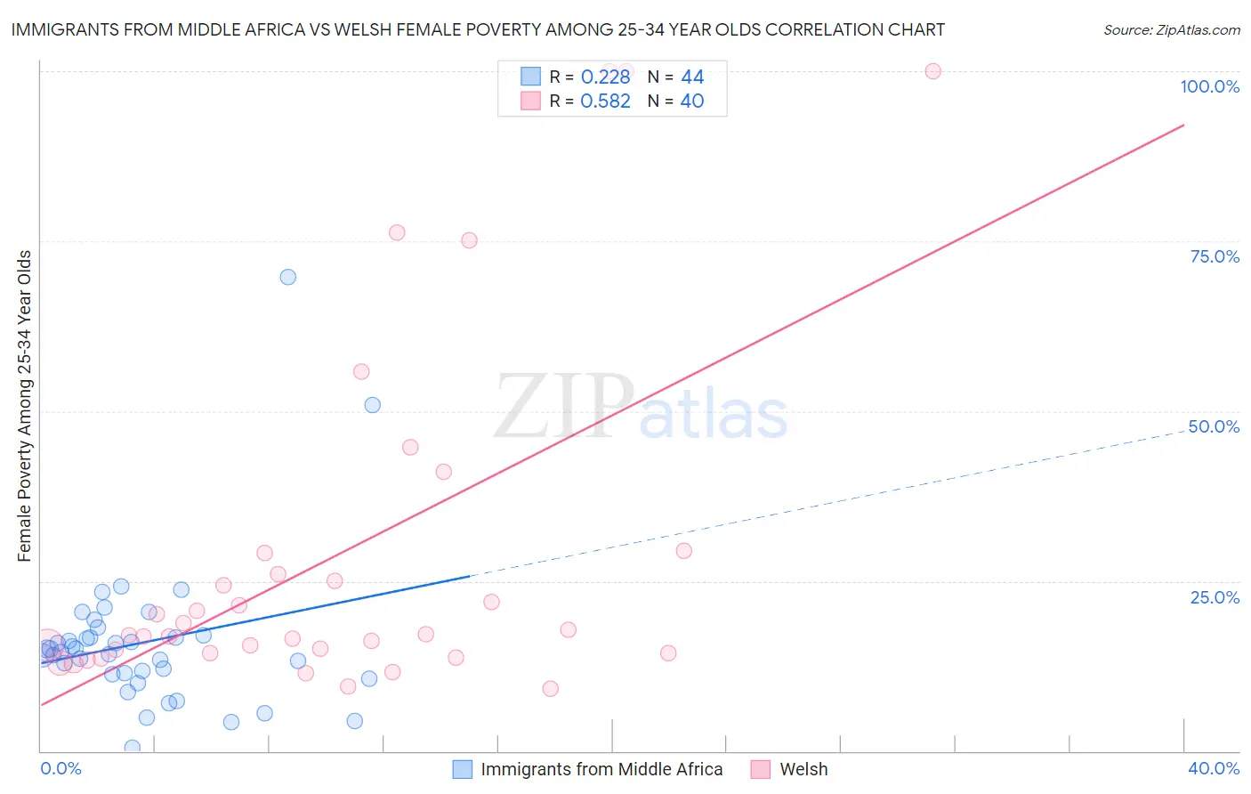Immigrants from Middle Africa vs Welsh Female Poverty Among 25-34 Year Olds