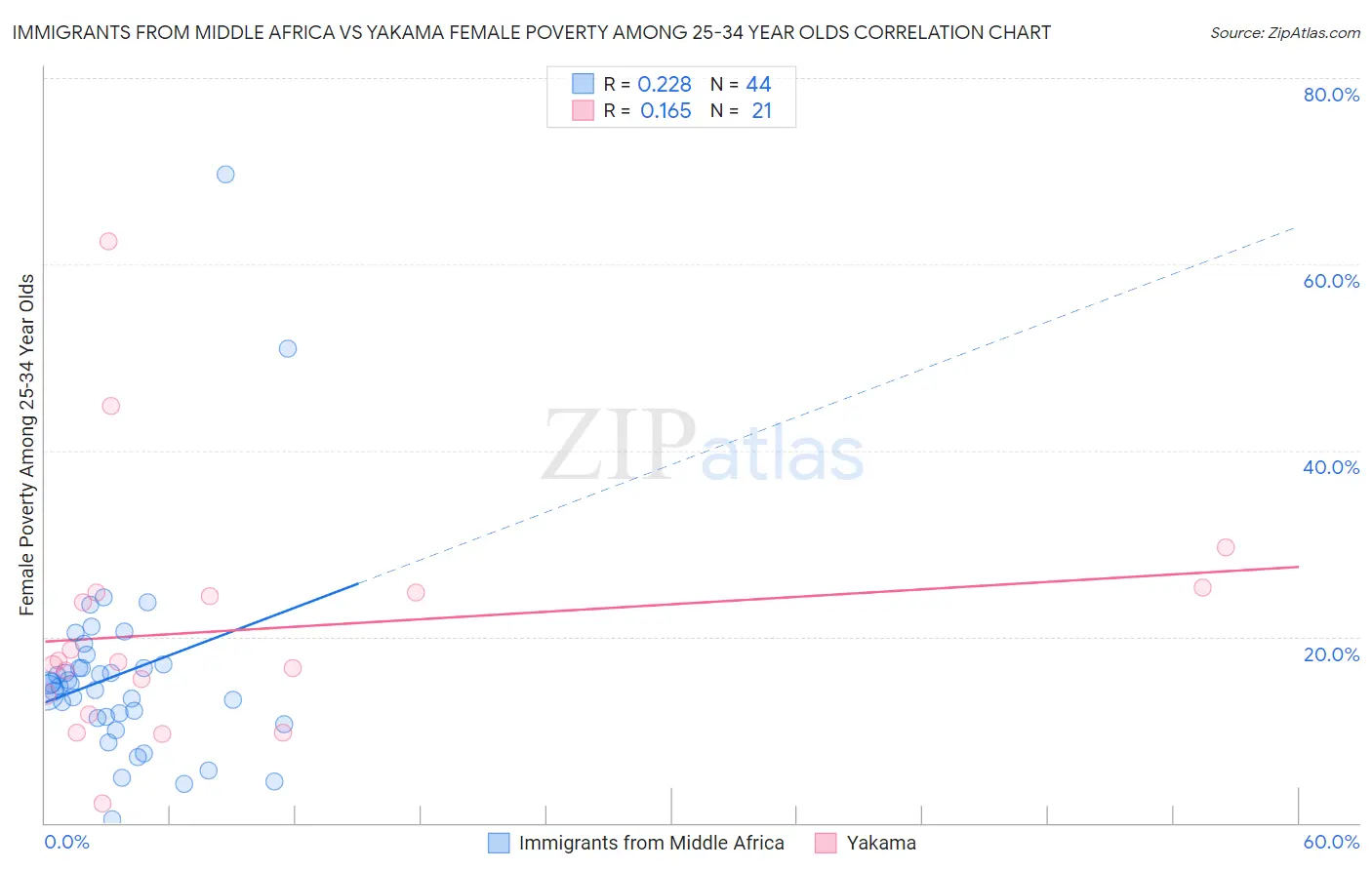 Immigrants from Middle Africa vs Yakama Female Poverty Among 25-34 Year Olds