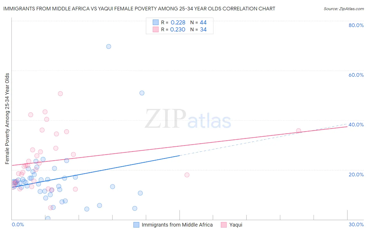 Immigrants from Middle Africa vs Yaqui Female Poverty Among 25-34 Year Olds