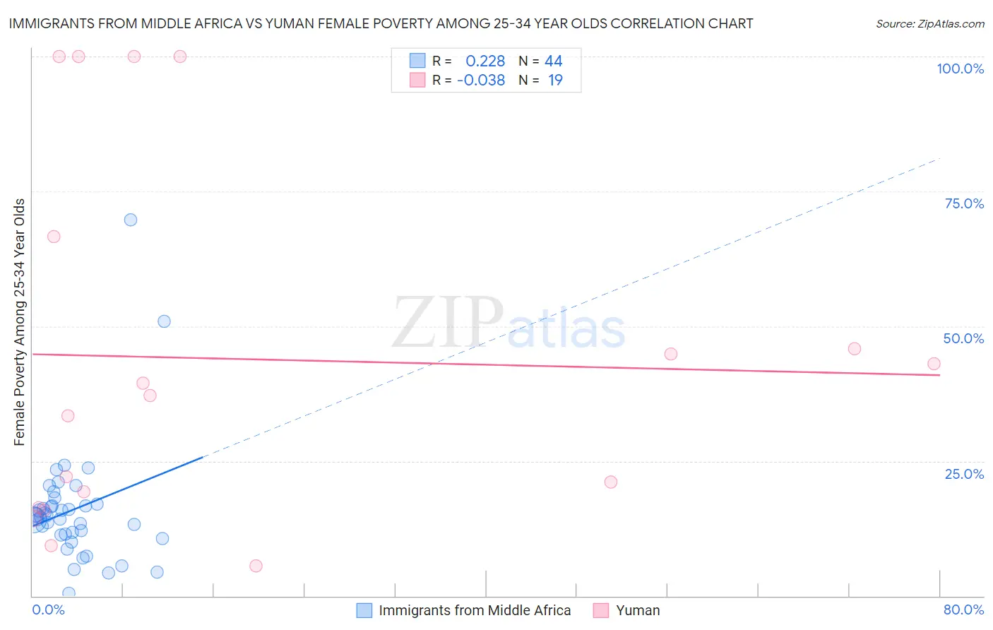 Immigrants from Middle Africa vs Yuman Female Poverty Among 25-34 Year Olds