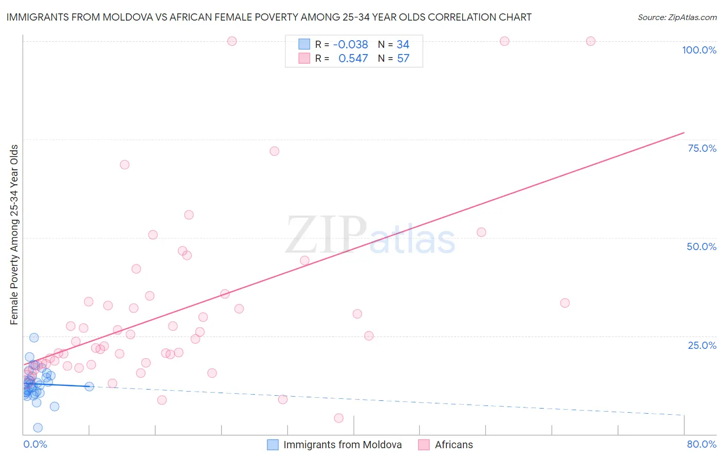 Immigrants from Moldova vs African Female Poverty Among 25-34 Year Olds