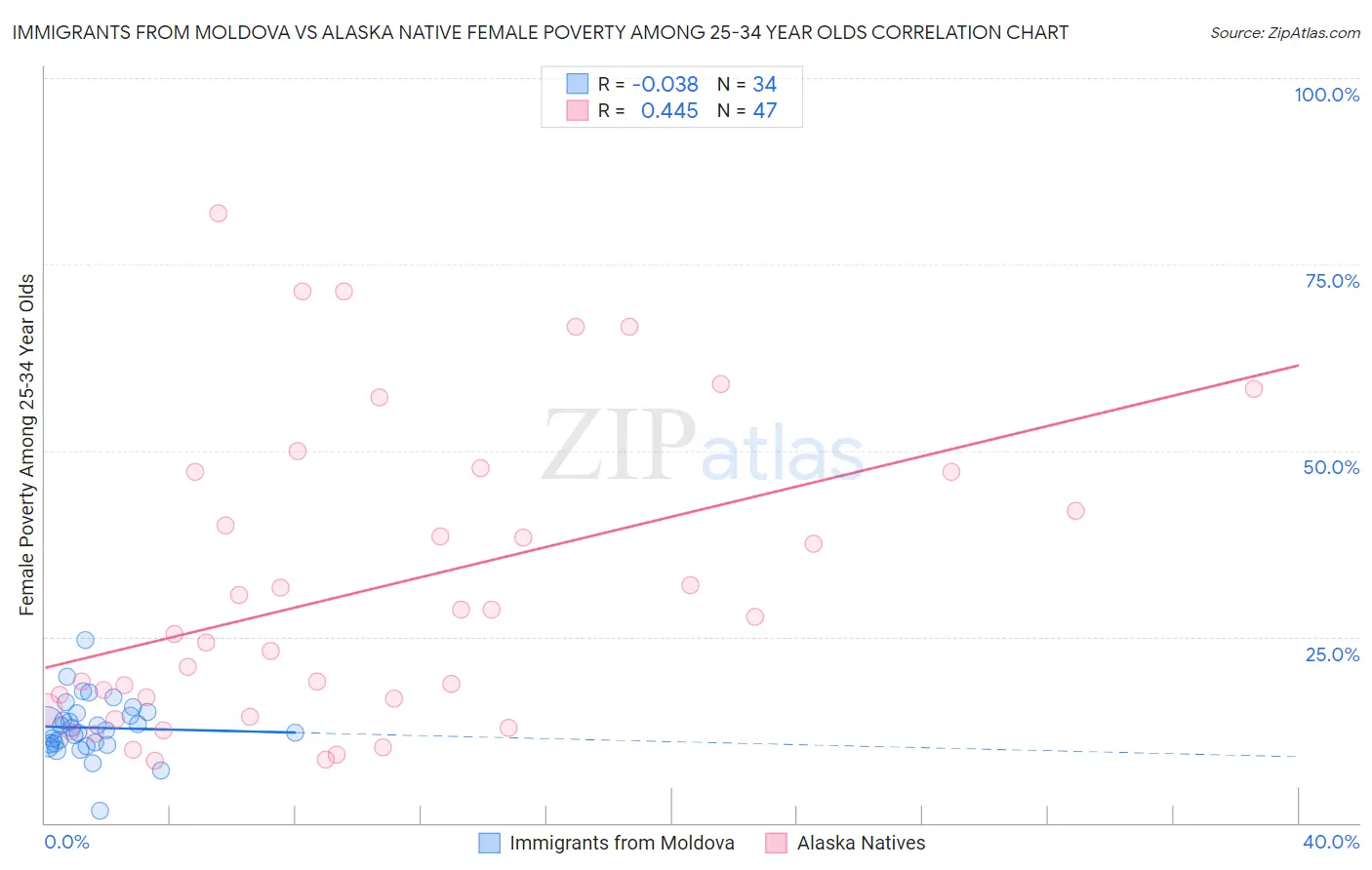 Immigrants from Moldova vs Alaska Native Female Poverty Among 25-34 Year Olds
