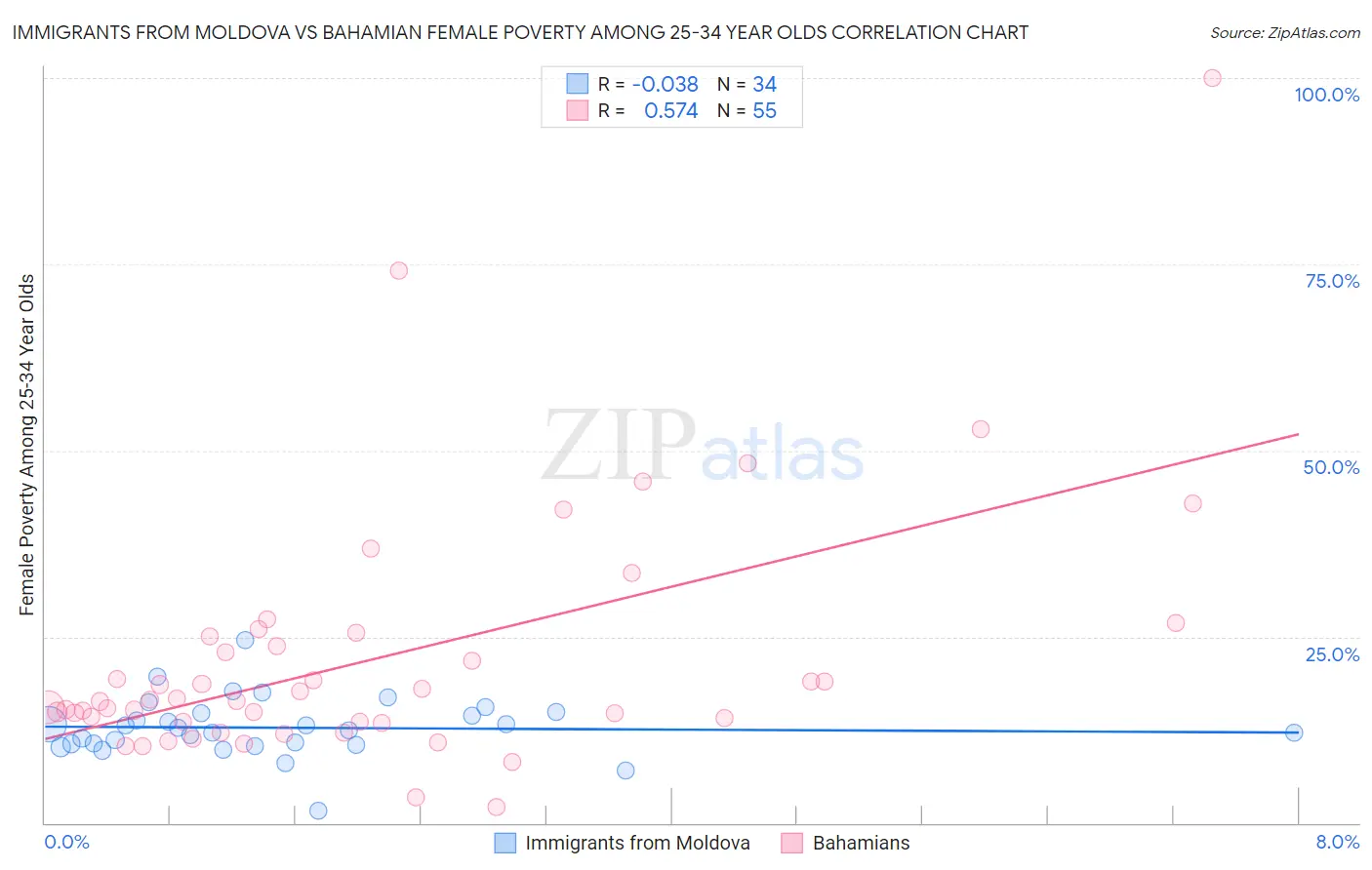 Immigrants from Moldova vs Bahamian Female Poverty Among 25-34 Year Olds