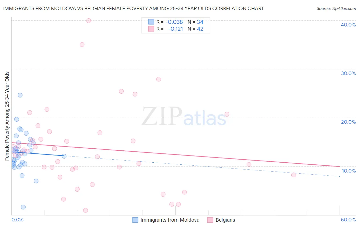 Immigrants from Moldova vs Belgian Female Poverty Among 25-34 Year Olds