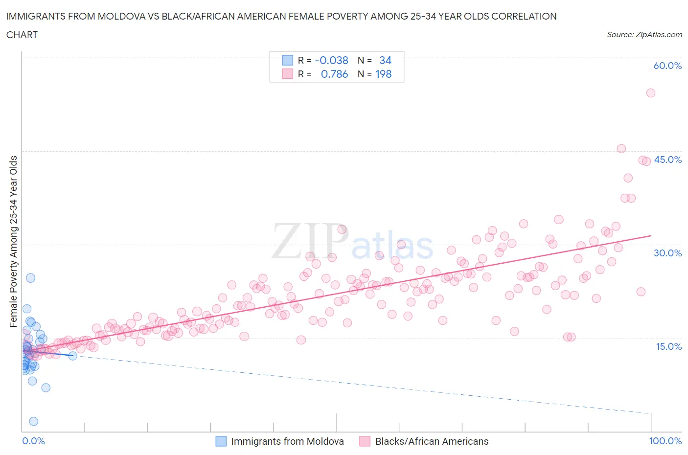 Immigrants from Moldova vs Black/African American Female Poverty Among 25-34 Year Olds