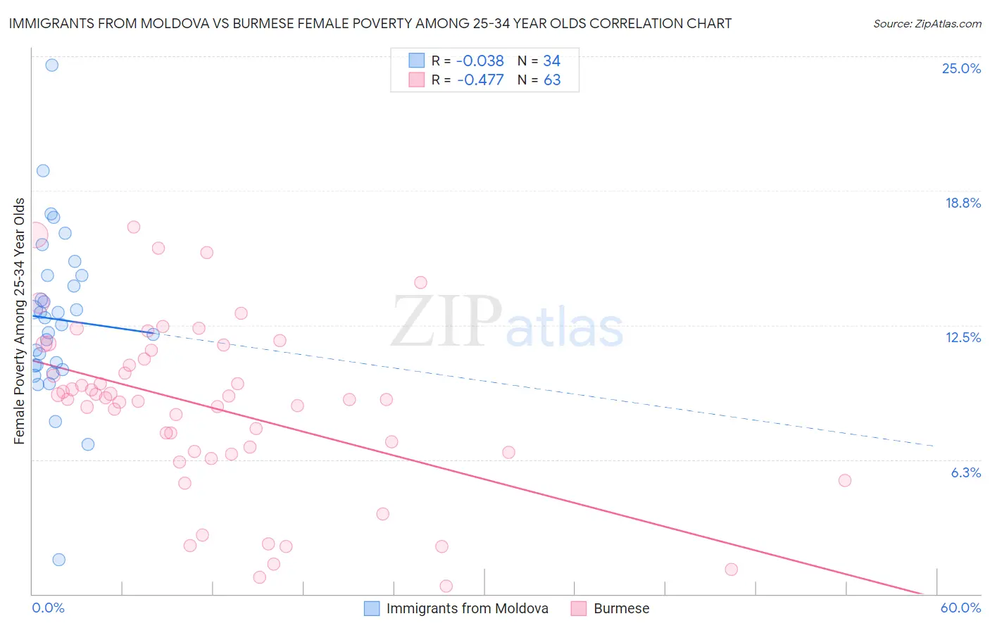 Immigrants from Moldova vs Burmese Female Poverty Among 25-34 Year Olds