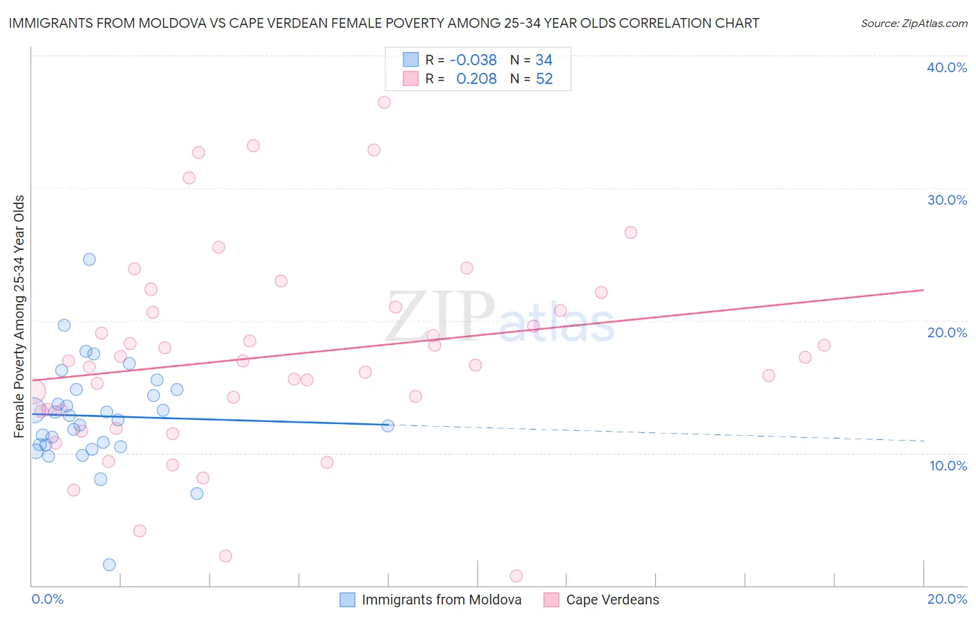 Immigrants from Moldova vs Cape Verdean Female Poverty Among 25-34 Year Olds