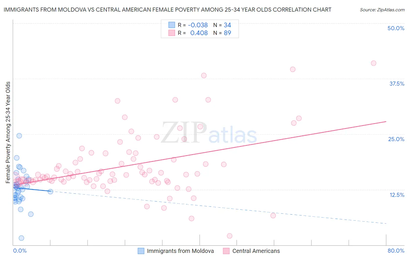 Immigrants from Moldova vs Central American Female Poverty Among 25-34 Year Olds