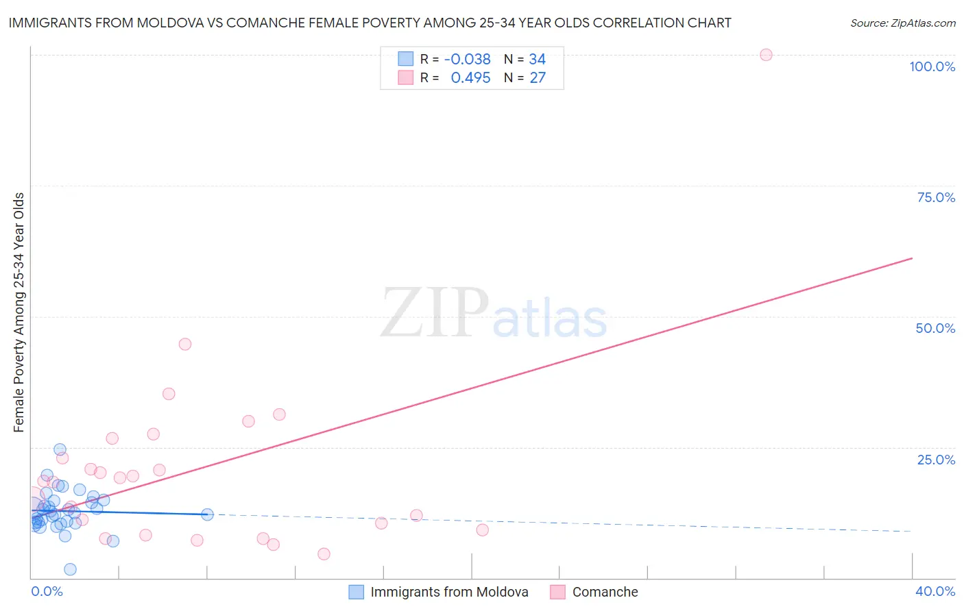 Immigrants from Moldova vs Comanche Female Poverty Among 25-34 Year Olds