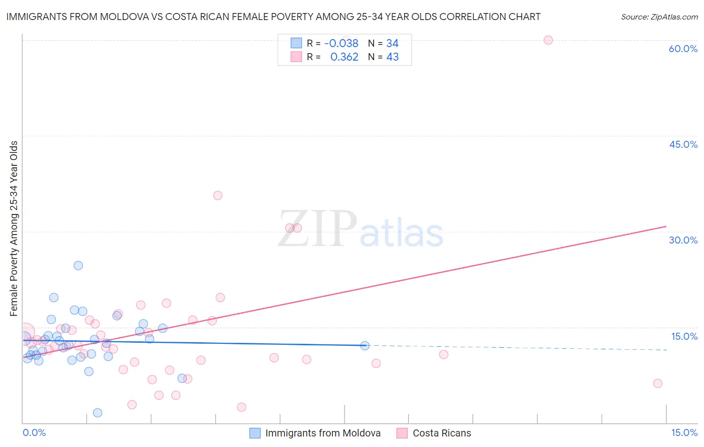 Immigrants from Moldova vs Costa Rican Female Poverty Among 25-34 Year Olds