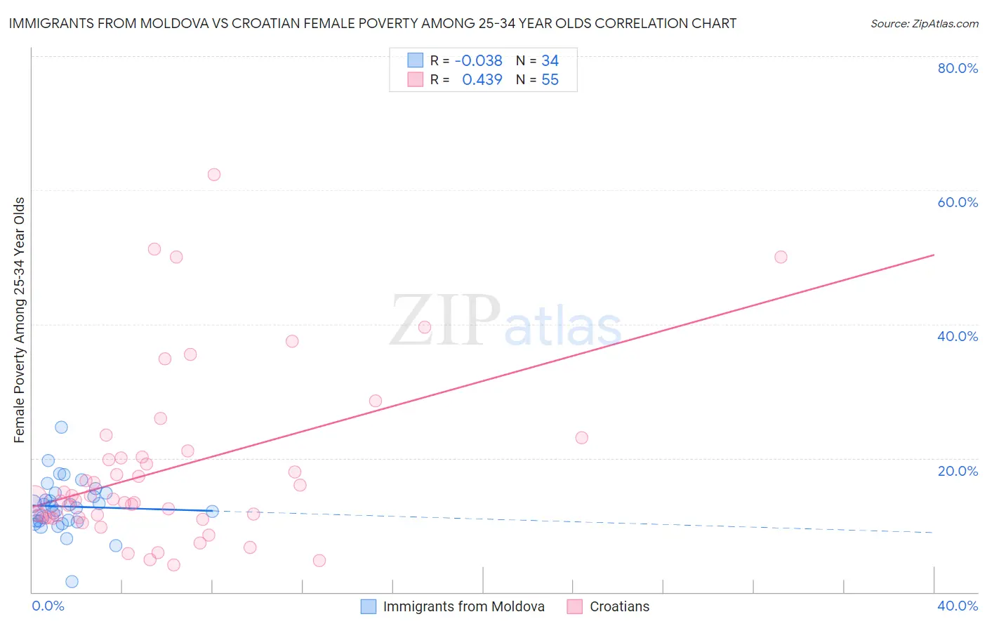 Immigrants from Moldova vs Croatian Female Poverty Among 25-34 Year Olds