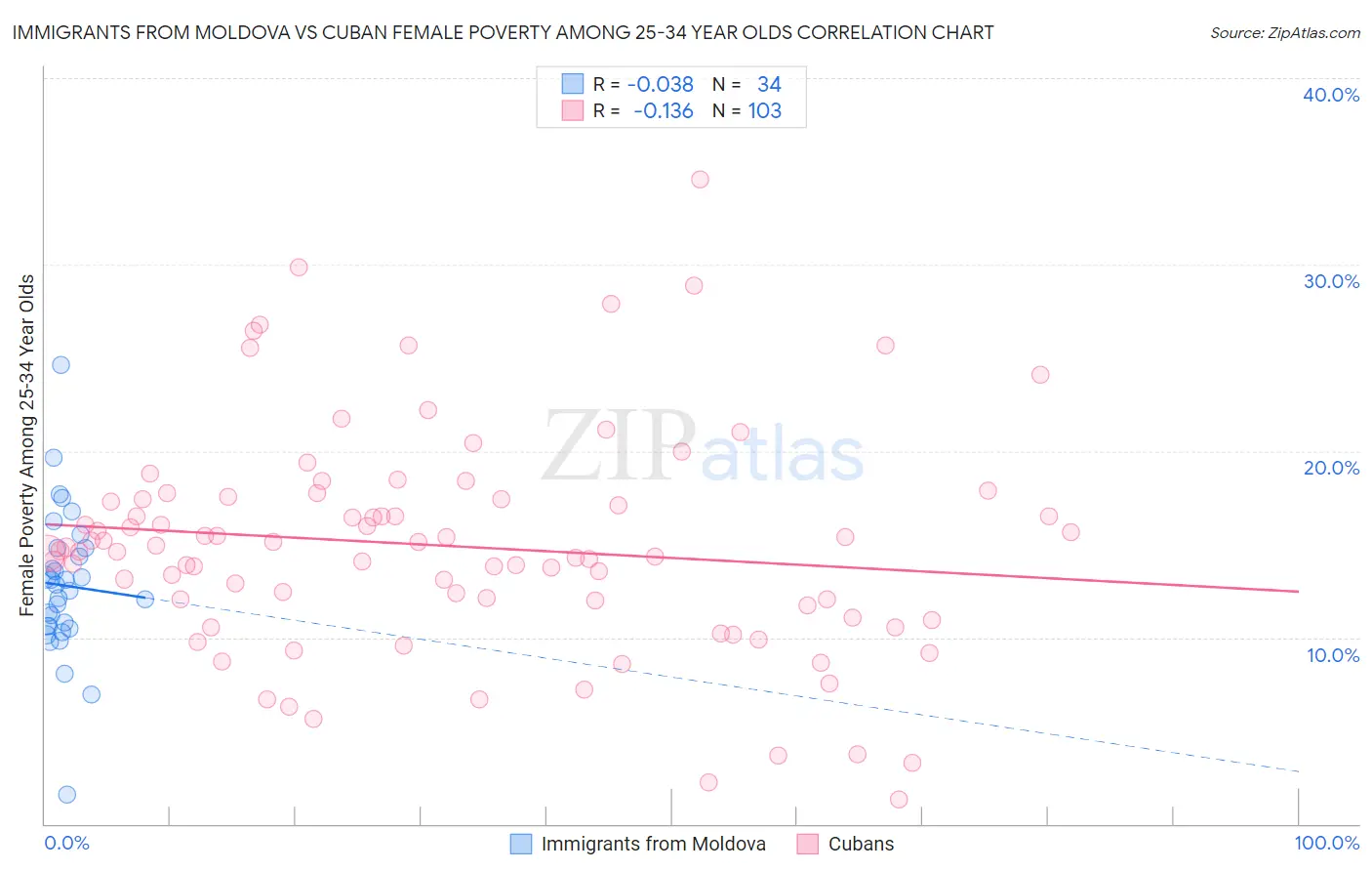 Immigrants from Moldova vs Cuban Female Poverty Among 25-34 Year Olds