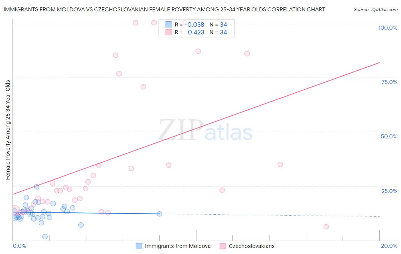 Immigrants from Moldova vs Czechoslovakian Female Poverty Among 25-34 Year Olds