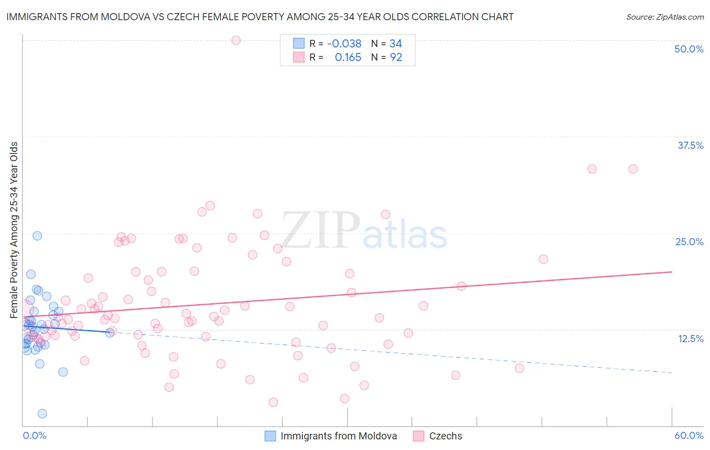 Immigrants from Moldova vs Czech Female Poverty Among 25-34 Year Olds